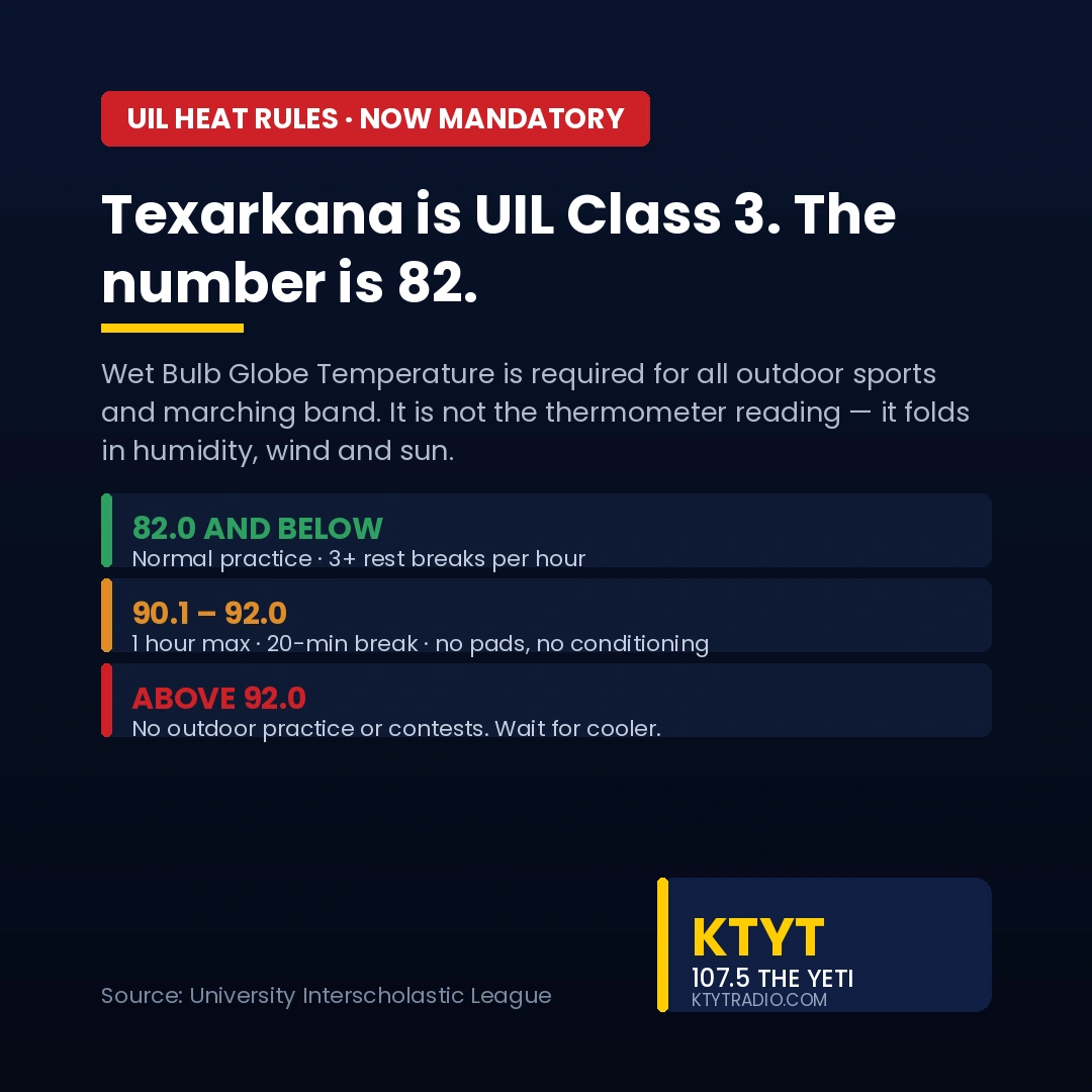 New UIL heat rules now mandatory for Texarkana's Texas-side schools