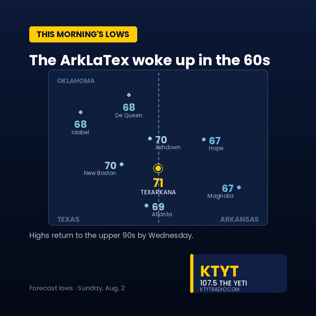 A rare cool morning in the ArkLaTex — and it won't last the week
